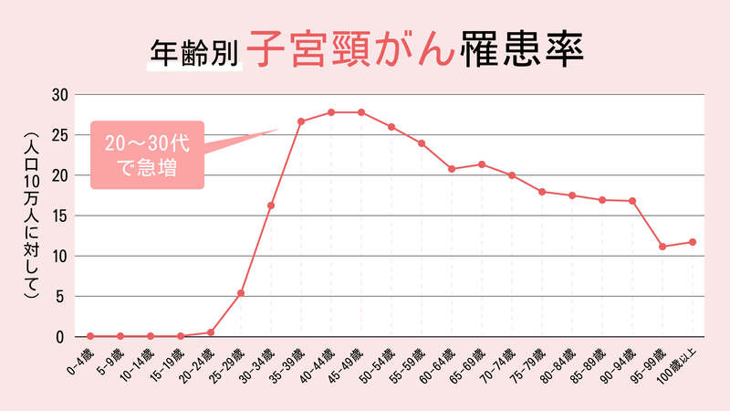 子宮がんにはどんな種類があるの?
