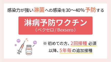 感染力が強い淋菌への感染を30~40%予防する淋病予防ワクチン(ベクセロ/Bexsero)※初めての方、2回接種必須。以降、5年毎の追加接種