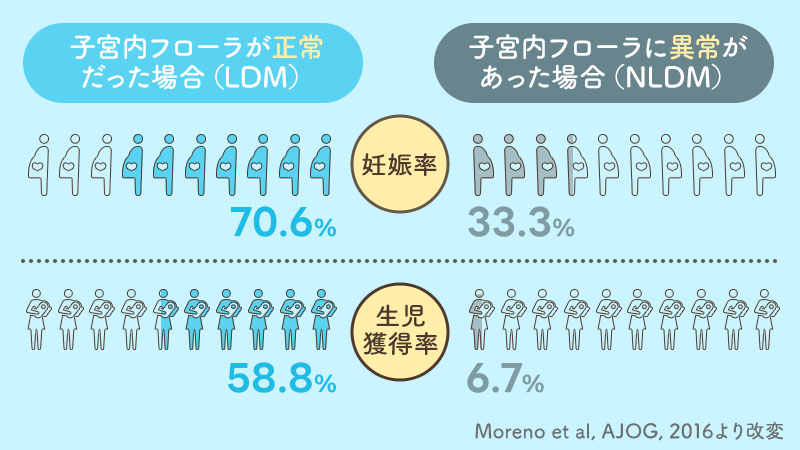 子宮内フローラの検査方法